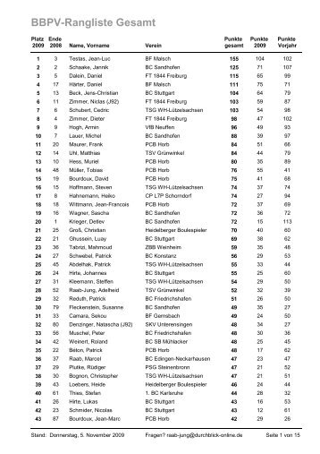 BBPV-Rangliste Gesamt