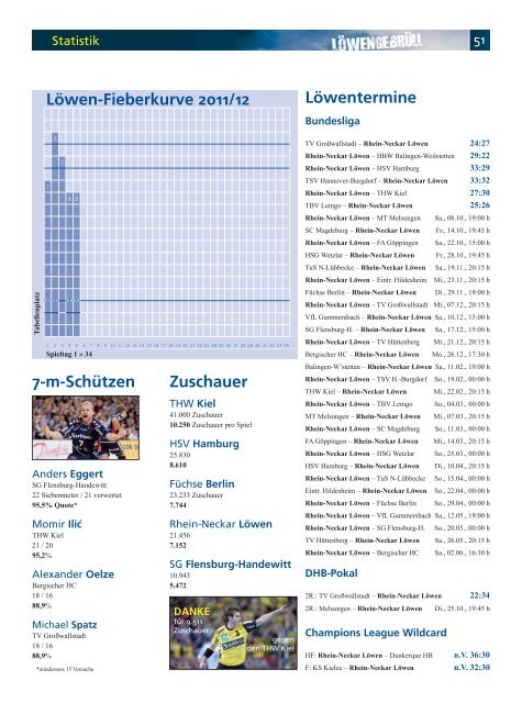 (Saison 2011/2012): MT Melsungen - Rhein-Neckar Löwen