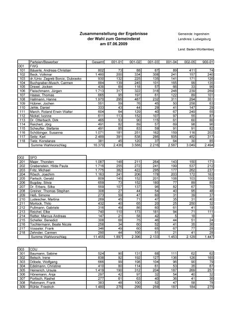 Ergebnis der Gemeinderatswahl - Gemeinde Ingersheim