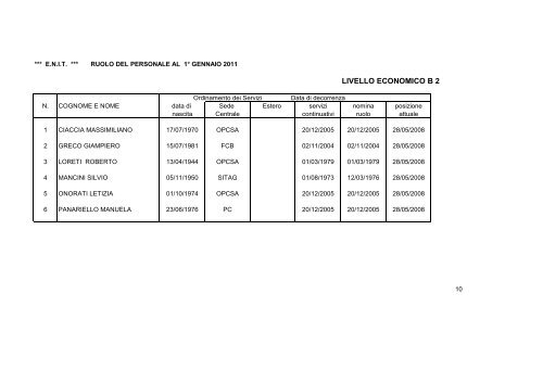 RUOLO DEL PERSONALE SITUAZIONE AL 1° GENNAIO 2011 - Enit