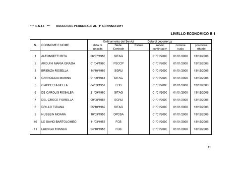 RUOLO DEL PERSONALE SITUAZIONE AL 1° GENNAIO 2011 - Enit