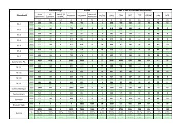 Wahlergebnisse bei der Wahl des 17. Deutschen Bundestages