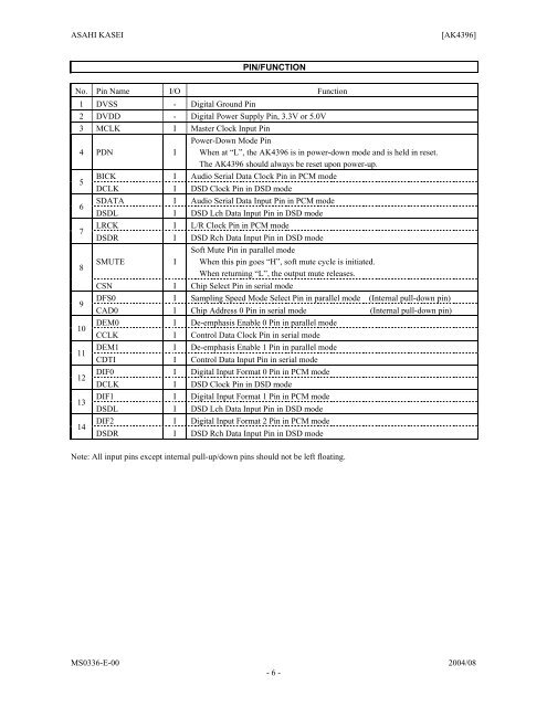 AK4396 Advanced Multi-Bit 192kHz 24-Bit