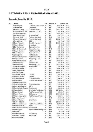 Rathfarnham 5k 2012 Final Category results - Rathfarnham Athletics ...