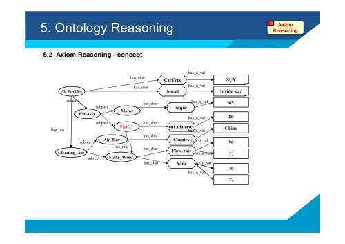 Ontology-based Case-Based Reasoning (OntCBR) for Engineering ...