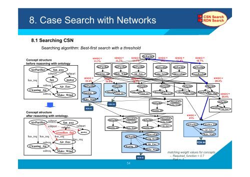 Ontology-based Case-Based Reasoning (OntCBR) for Engineering ...