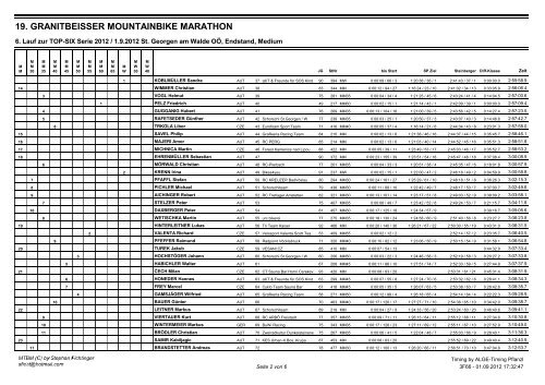 19. Granitbeisser MTB Marathon - Österreichischer Radsport-Verband