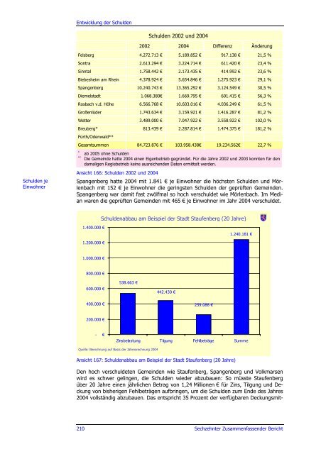 Sechzehnter Zusammenfassender Bericht 2006 - Hessischer ...