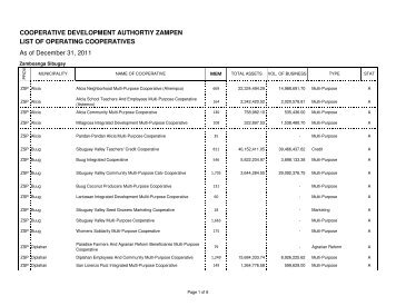 List of Registered Cooperatives in Zamboanga Sibugay, Region