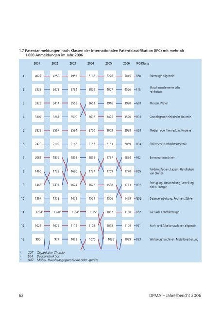 DPMA - Jahresbericht 2006