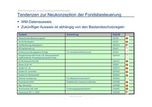 Interpretationen, Klarstellungen, Redaktionelle Änderungen