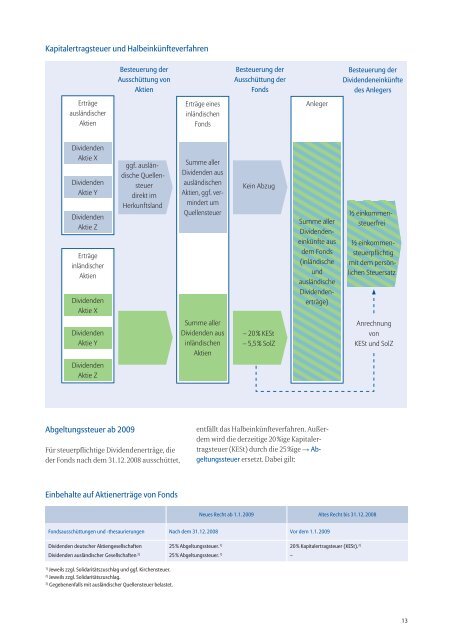 Investmentfonds und Steuern