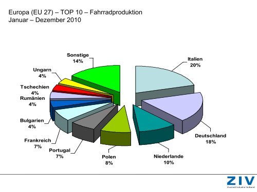 Fahrradmarkt in Deutschland und Europa - ZIV - Zweirad-Industrie ...