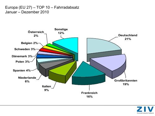 Fahrradmarkt in Deutschland und Europa - ZIV - Zweirad-Industrie ...