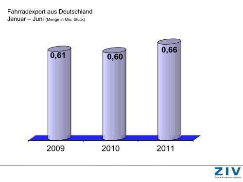 Fahrradmarkt in Deutschland und Europa - ZIV - Zweirad-Industrie ...