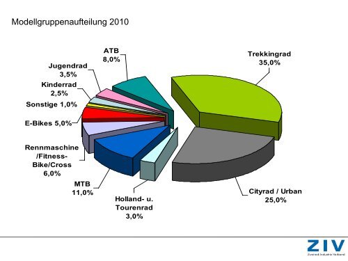 Fahrradmarkt in Deutschland und Europa - ZIV - Zweirad-Industrie ...