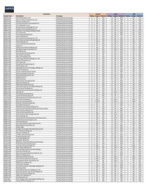 Symbol Code Description Exchange Rating margin Collateral ...