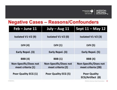 EMS ECG Accuracy Project Report July 2012 - Catrac