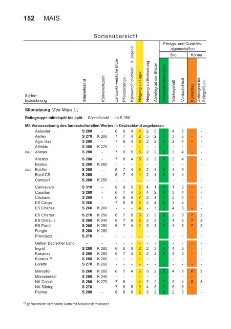 Beschreibende Sortenliste Getreide, Mais Öl - Bundessortenamt