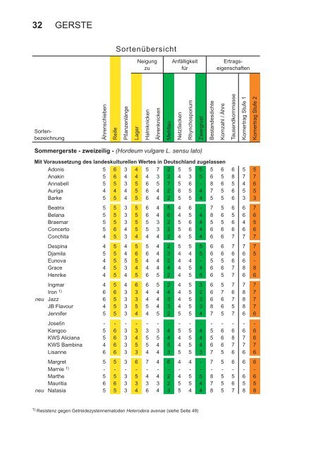 Beschreibende Sortenliste Getreide, Mais Öl - Bundessortenamt