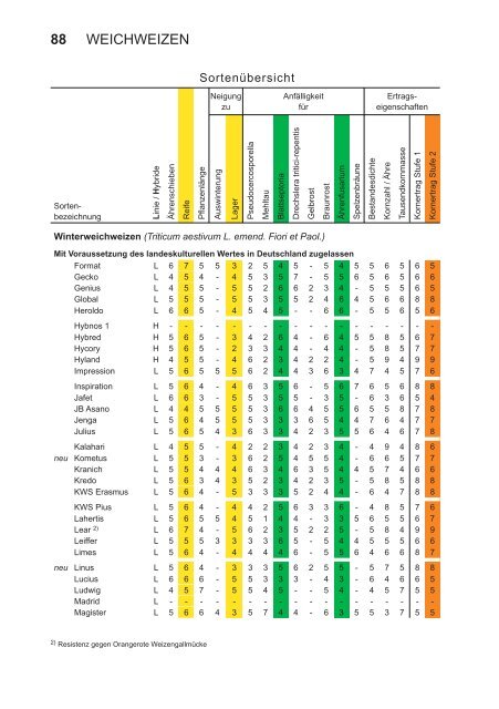 Beschreibende Sortenliste Getreide, Mais Öl - Bundessortenamt