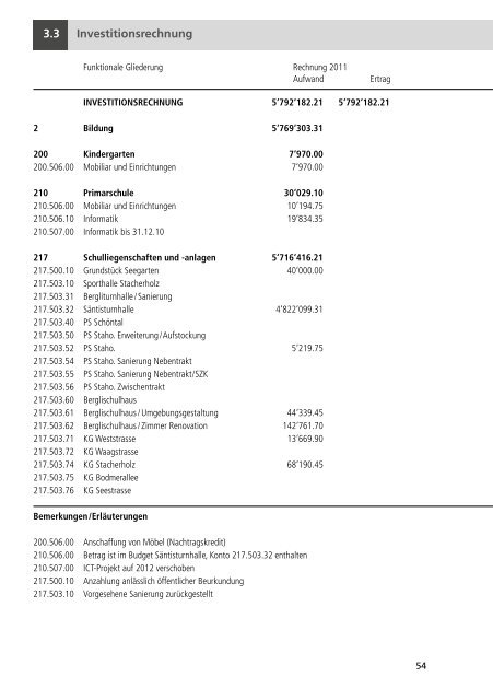 Jahresrechnung - Primarschulgemeinde Arbon