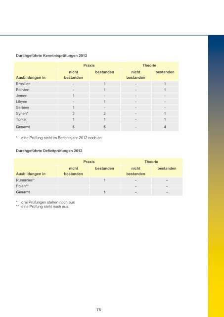 Kenntnisprüfungen nach § 2 Zahnheilkunde- gesetz - LZK BW