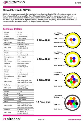 EPFU Blown Fibre Units (EPFU) Technical Details 2 Fibre Unit 4 - SKG