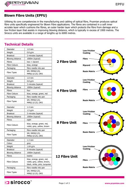 EPFU Blown Fibre Units (EPFU) Technical Details 2 Fibre Unit 4 - SKG