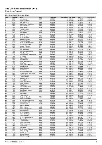 The Great Wall Marathon 2012 Results - Overall
