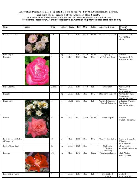 Australian Bred and Raised (Sported) Roses as recorded by the ...