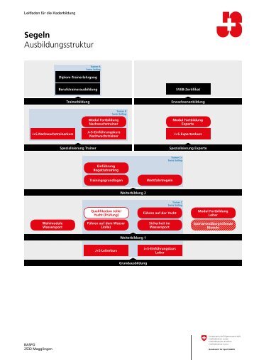 Leitfaden Kaderbildung Segeln - Bundesamt für Sport BASPO