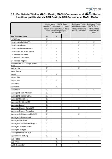 5.1 Publizierte Titel in MACH Basic, MACH Consumer und MACH ...