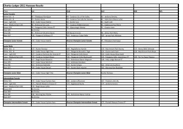 Charles Ledger 2011 Huacaya Results