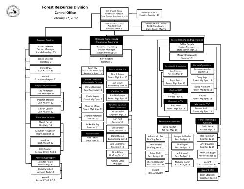 Osc Organizational Chart