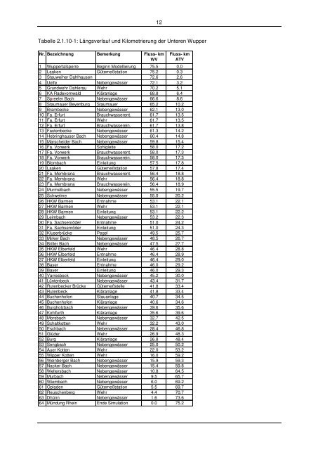 Abschlussbericht (pdf | 14,1 MB) - Wupperverband