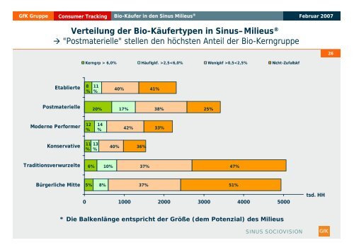 Studie: Bio-Käufer in den Sinus-Milieus® - Sinus Institut