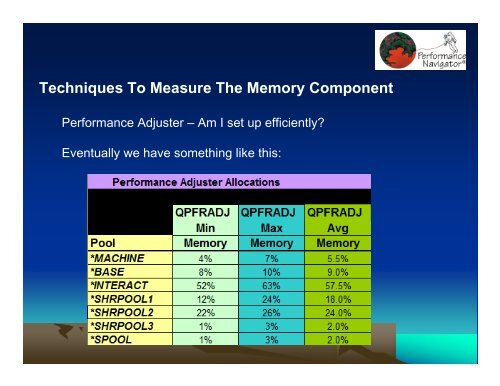 Advanced Techniques To Measure The Memory Component