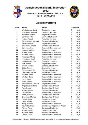Gesamtergebnisse 2012 - Klosterschützen Indersdorf