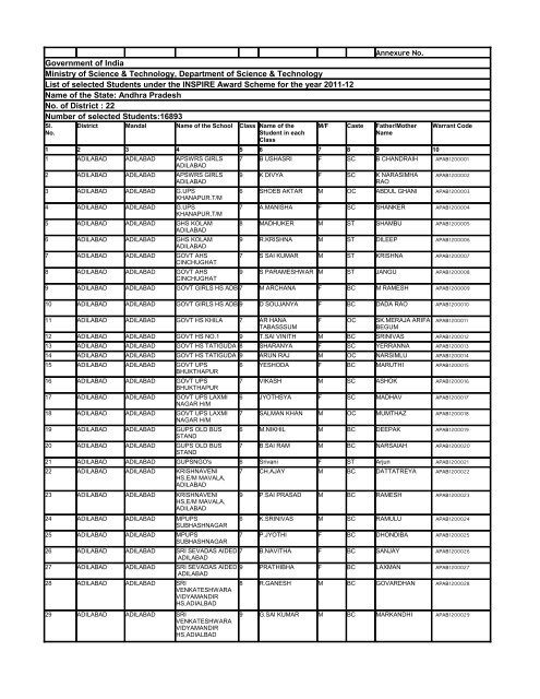 List - Department of Science & Technology