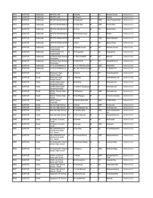 List - Department of Science & Technology