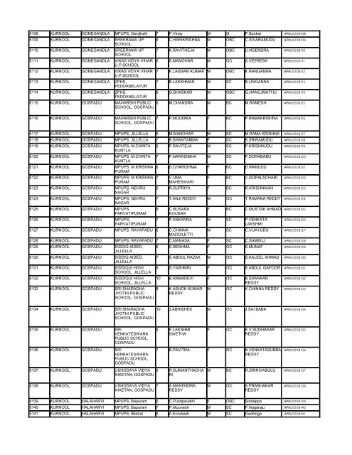 List - Department of Science & Technology