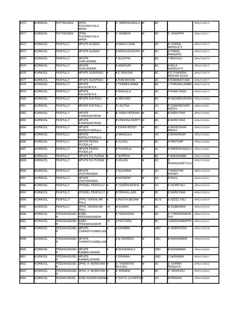 List - Department of Science & Technology