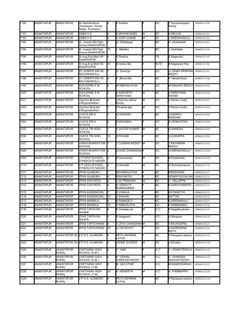 List - Department of Science & Technology