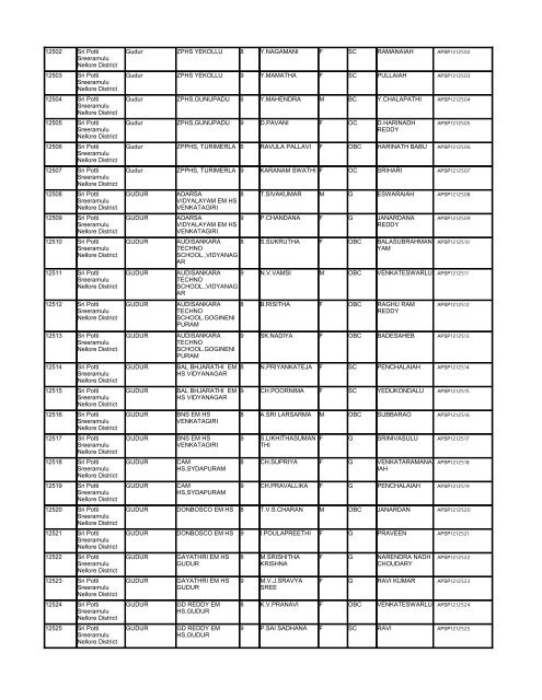 List - Department of Science & Technology