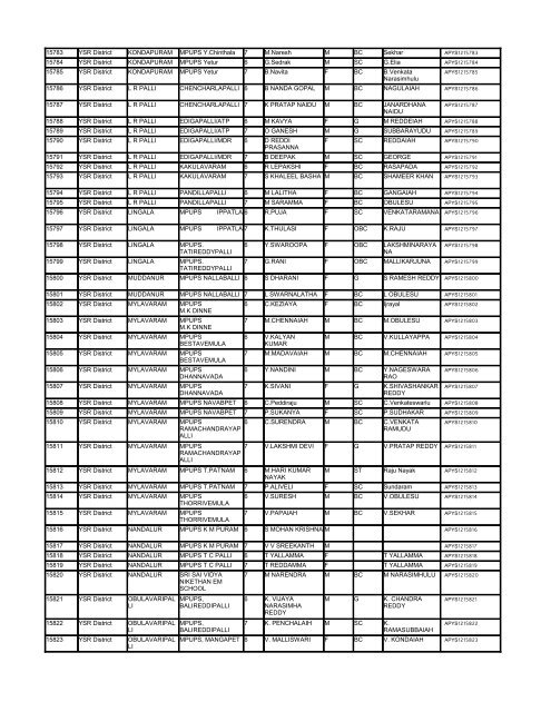 List - Department of Science & Technology