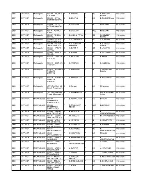 List - Department of Science & Technology