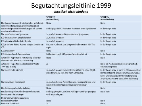 Verkehrstauglichkeit von Patienten mit Herzerkrankung ...