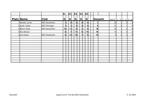 Platz Name Club G G G G G Gesamt - des MSC Dreckenach