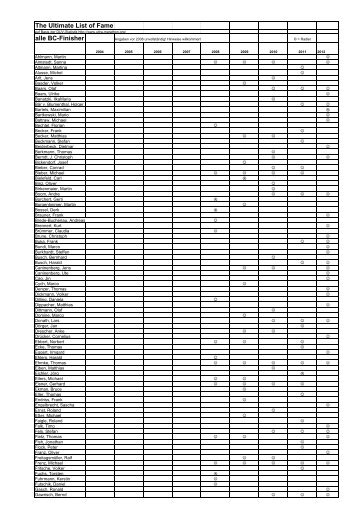 The Ultimate List of Fame alle BC-Finisher - Brocken-Challenge